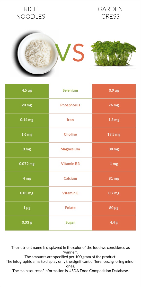Rice noodles vs Garden cress infographic