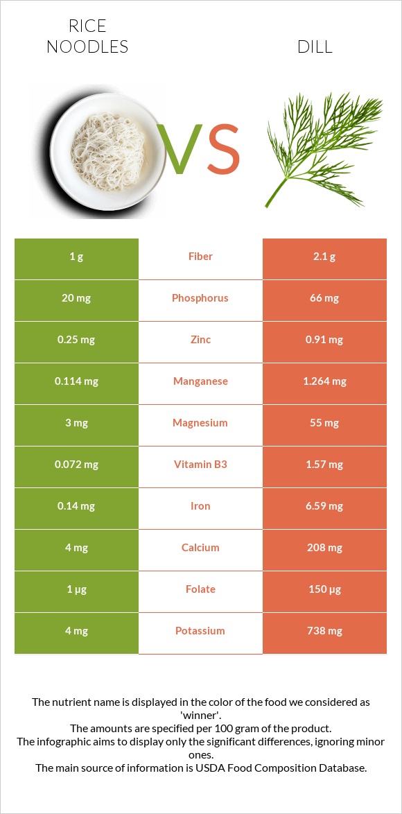 Rice noodles vs Dill infographic