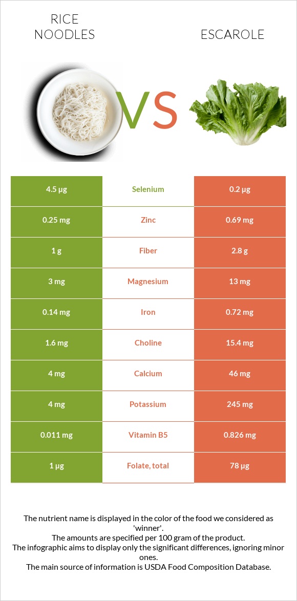 Rice noodles vs Escarole infographic