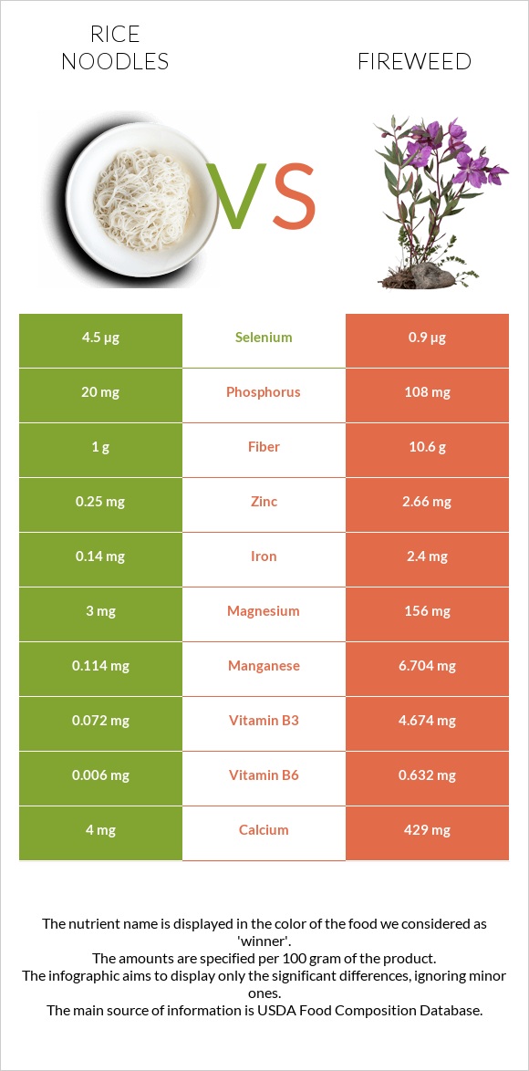 Rice noodles vs Fireweed infographic