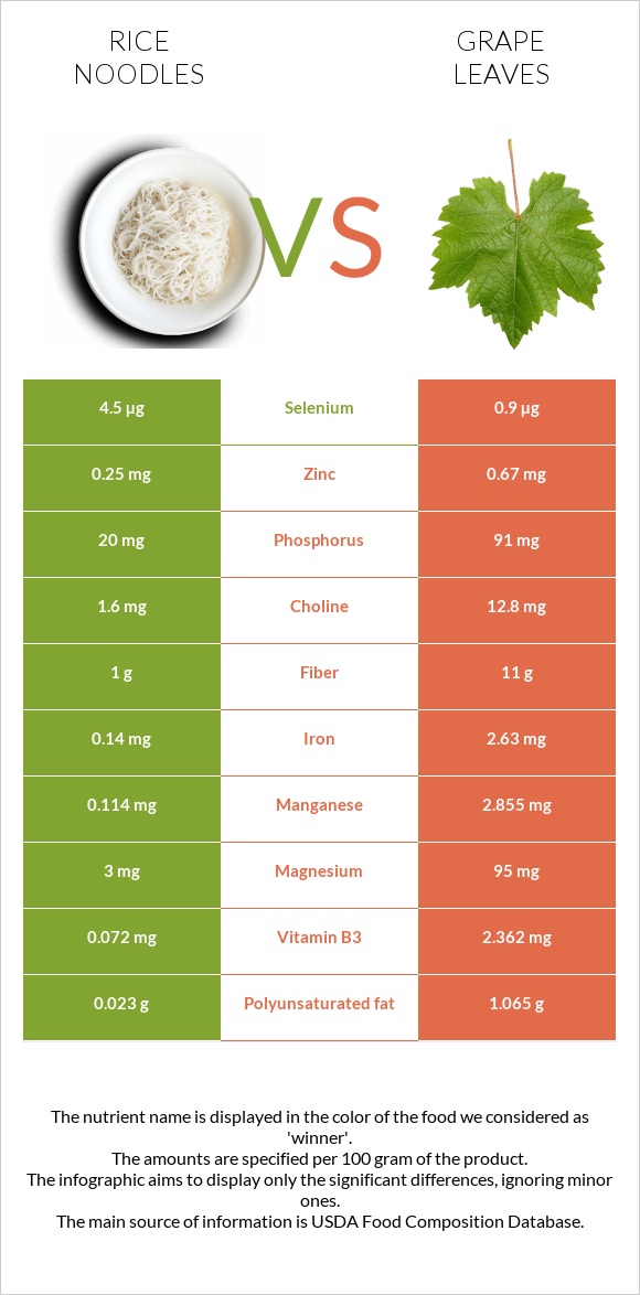 Rice noodles vs Grape leaves infographic