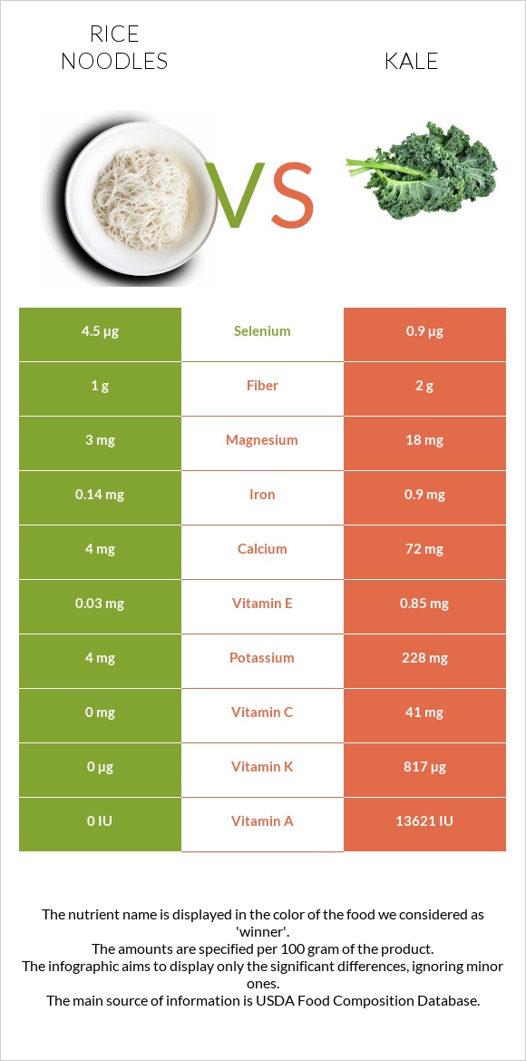 Rice noodles vs Kale infographic