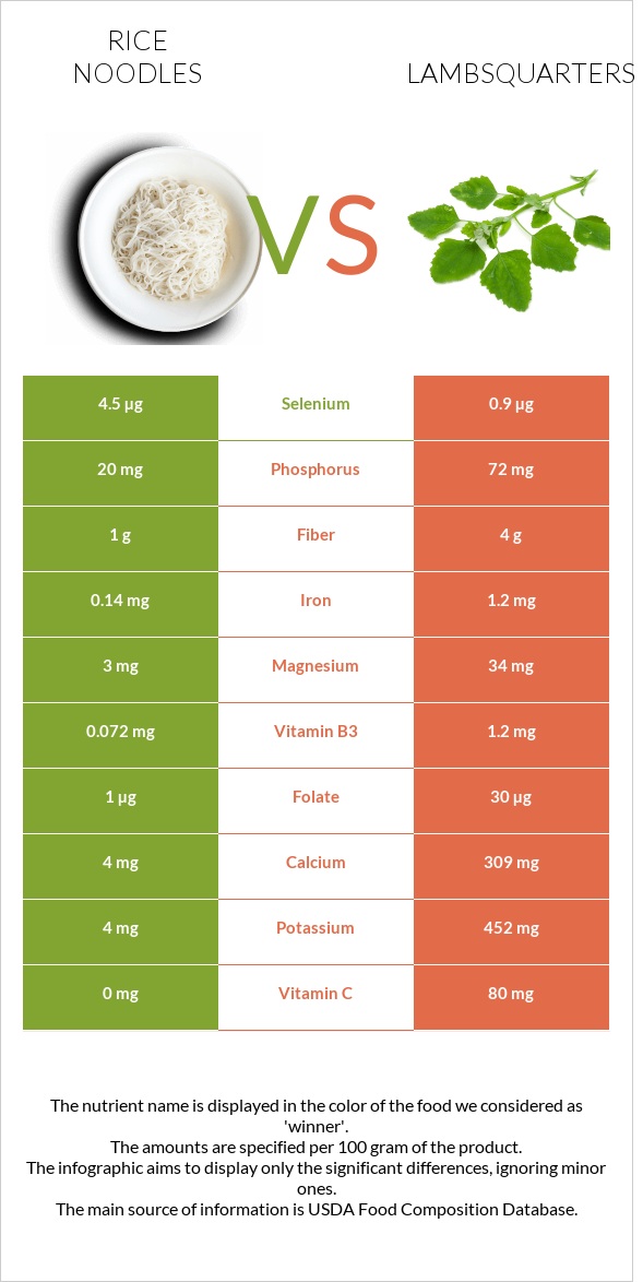 Rice noodles vs Lambsquarters infographic