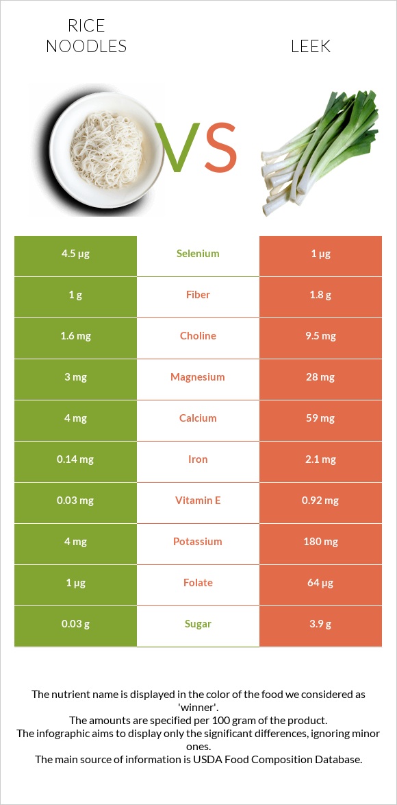Rice noodles vs Leek infographic