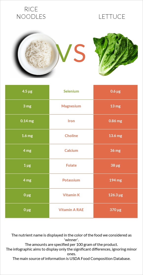Rice noodles vs Lettuce infographic
