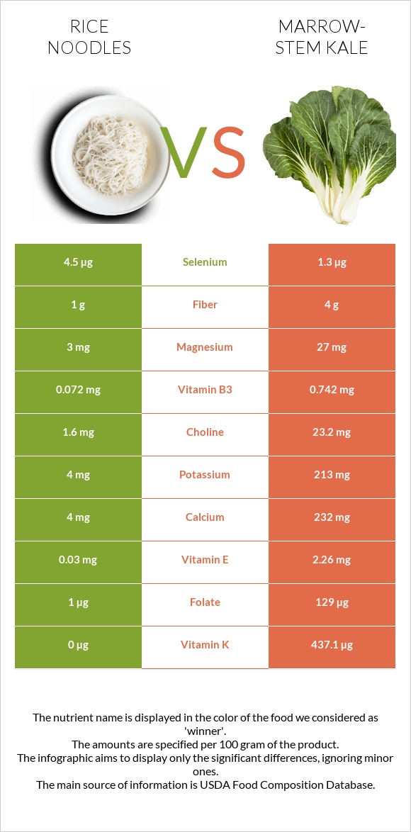 Rice noodles vs Marrow-stem Kale infographic