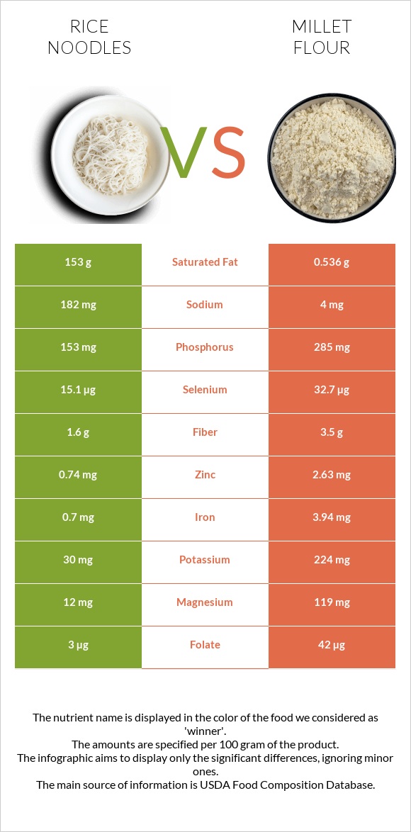 Rice noodles vs Կորեկի ալյուր infographic