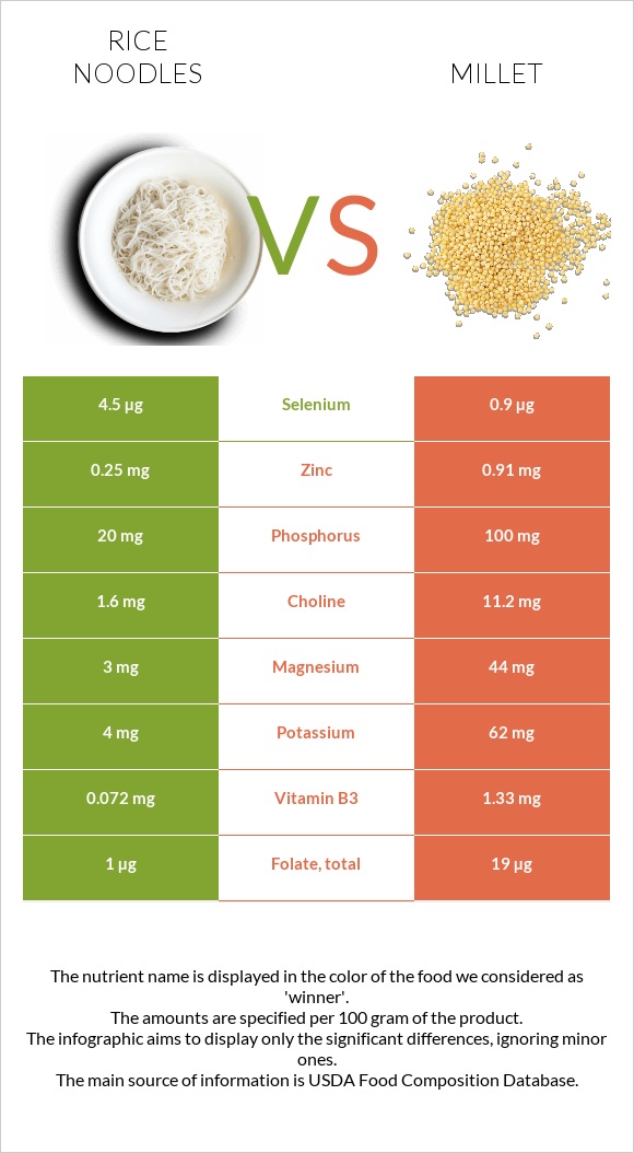 Rice noodles vs Millet infographic