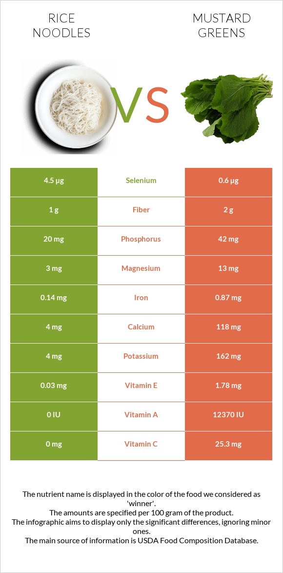 Rice noodles vs Կանաչ մանանեխ infographic