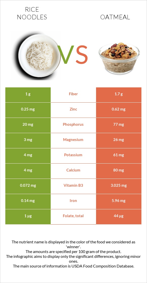 Rice noodles vs. Oatmeal — InDepth Nutrition Comparison