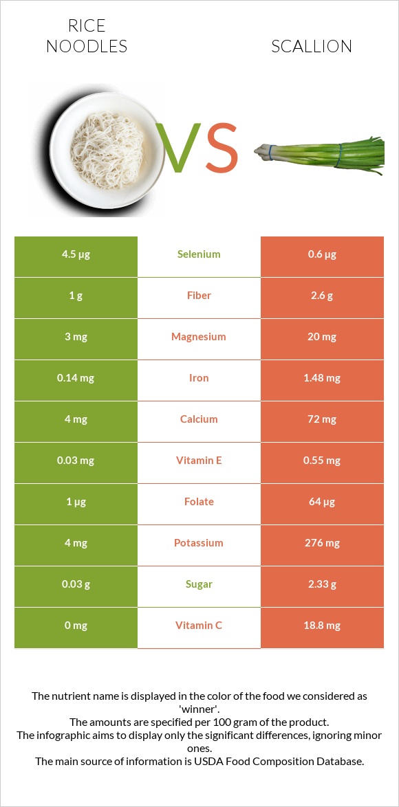Rice noodles vs Կանաչ սոխ infographic