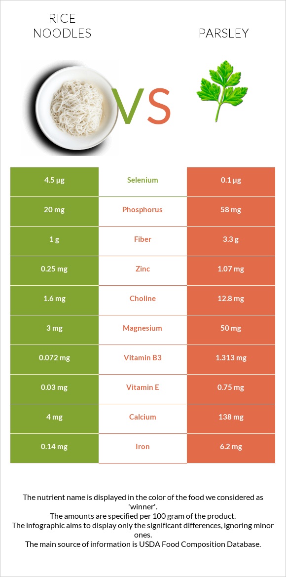 Rice noodles vs Մաղադանոս infographic