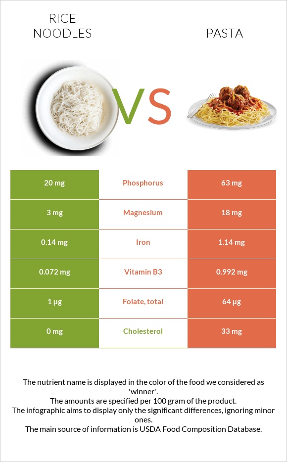 Rice noodles vs Pasta infographic