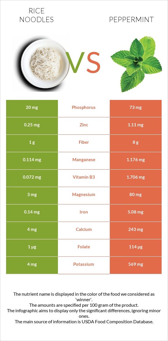 Rice noodles vs Անանուխ infographic