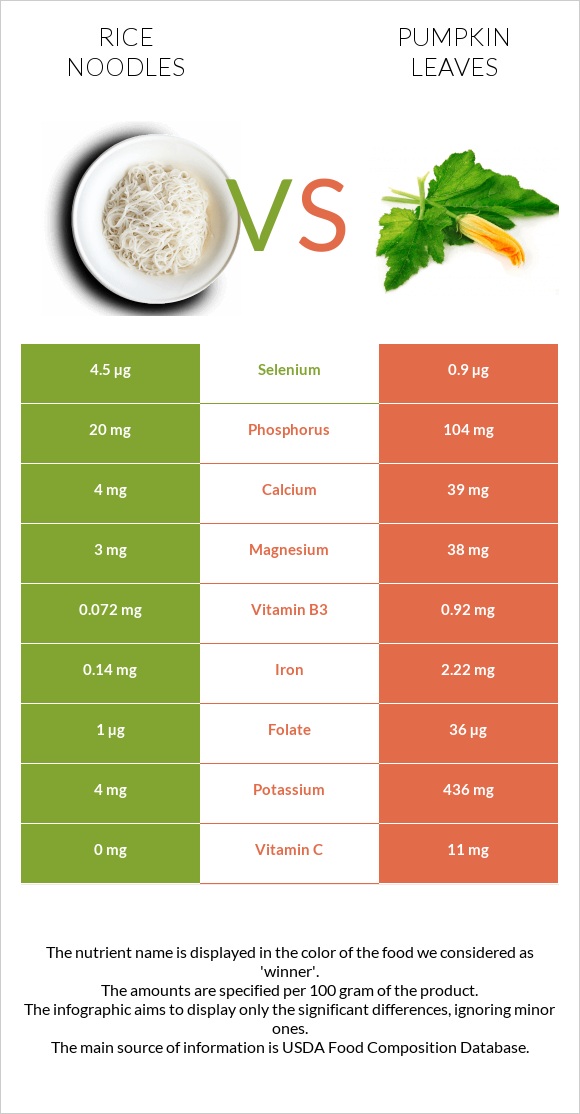 Rice noodles vs Pumpkin leaves infographic