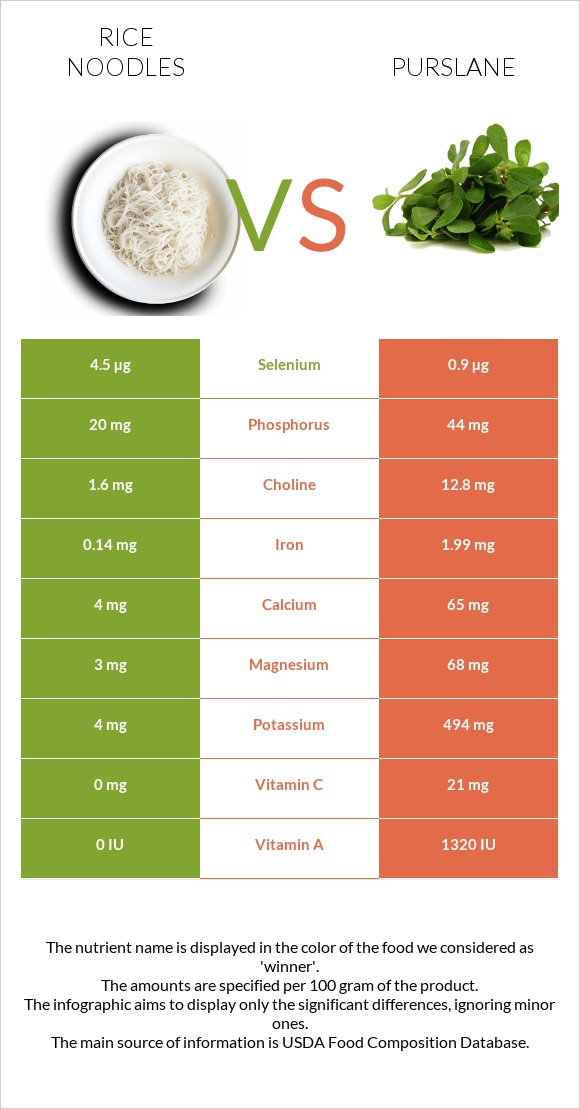 Rice noodles vs Purslane infographic