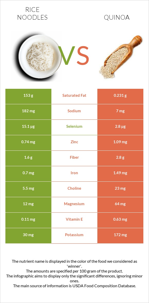 Rice noodles vs Սագախոտ (Քինոա) infographic