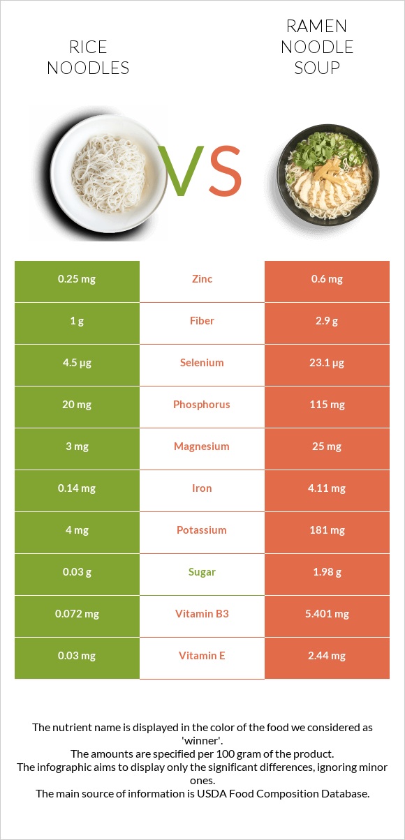 Rice noodles vs Ramen noodle soup infographic