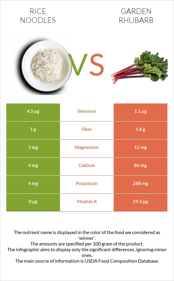 Rice noodles vs Garden rhubarb infographic