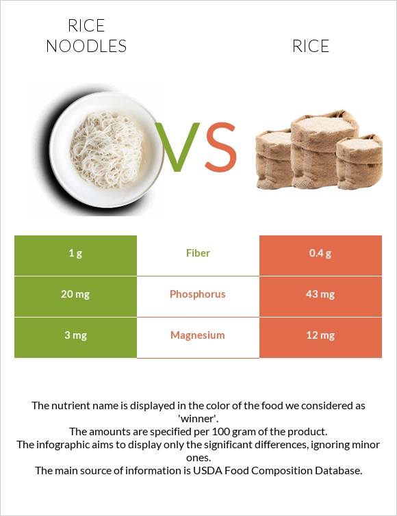 Rice noodles vs Rice infographic
