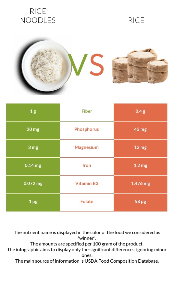 Rice noodles vs Rice infographic