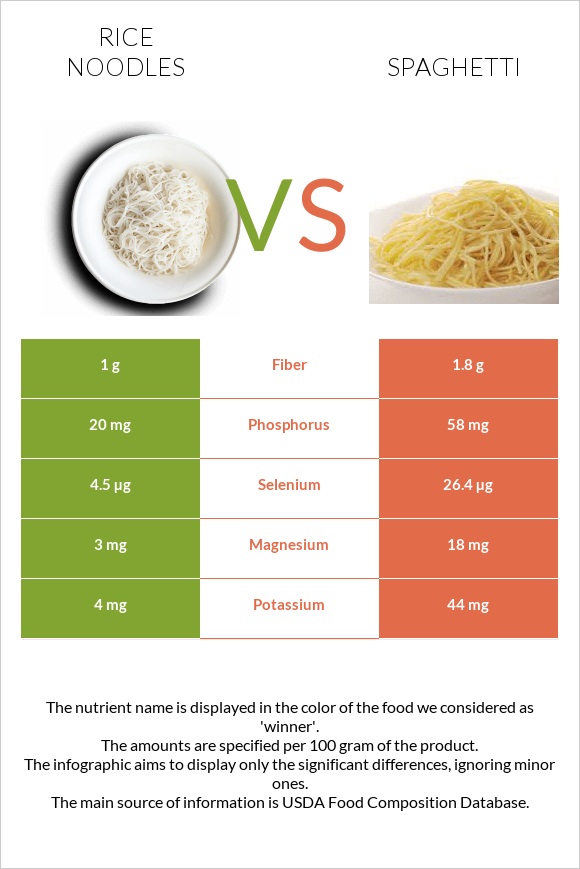 Rice noodles vs Spaghetti infographic