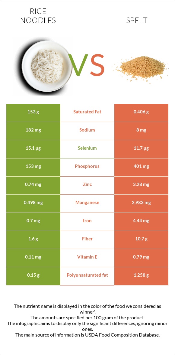 Rice noodles vs Spelt infographic