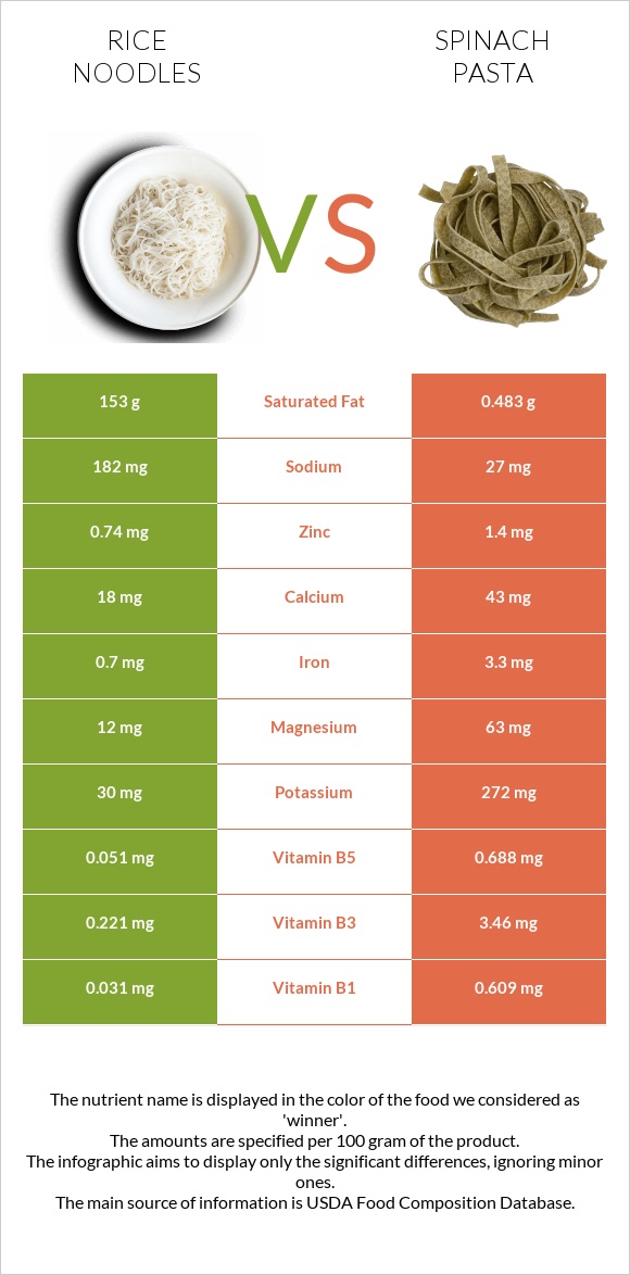 Rice noodles vs Spinach pasta infographic