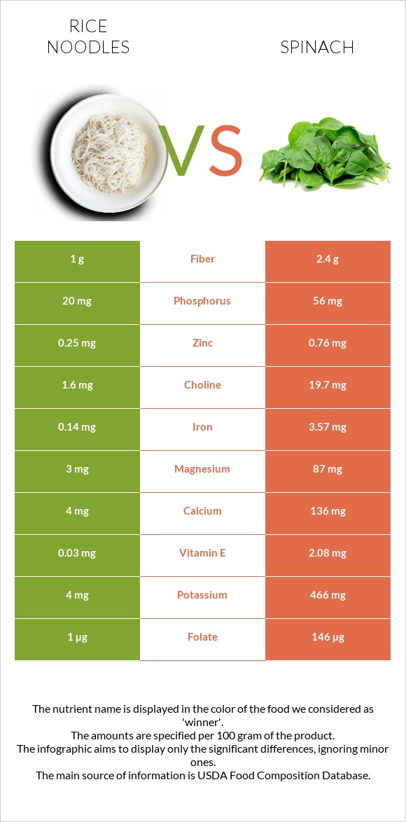 Rice noodles vs Spinach infographic