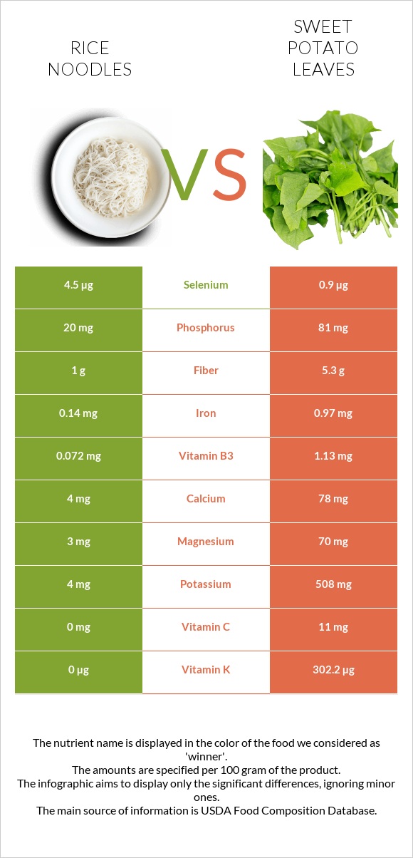 Rice noodles vs Sweet potato leaves infographic