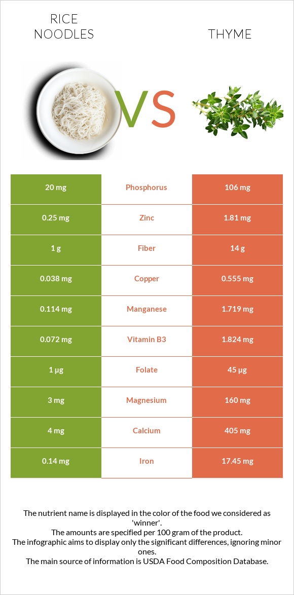 Rice noodles vs Ուրց infographic
