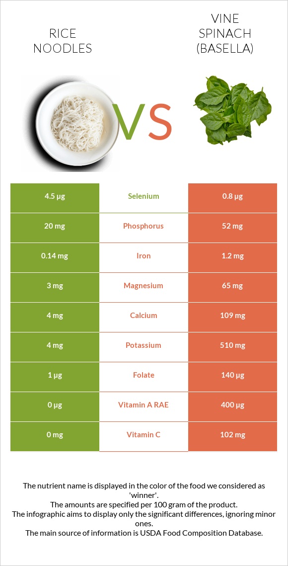 Rice noodles vs Vine spinach (basella) infographic