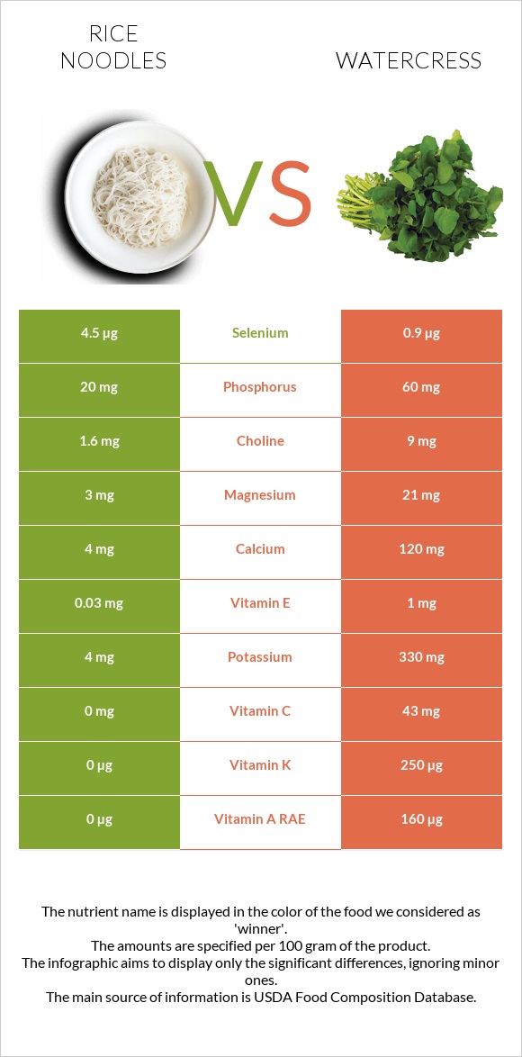 Rice noodles vs Watercress infographic
