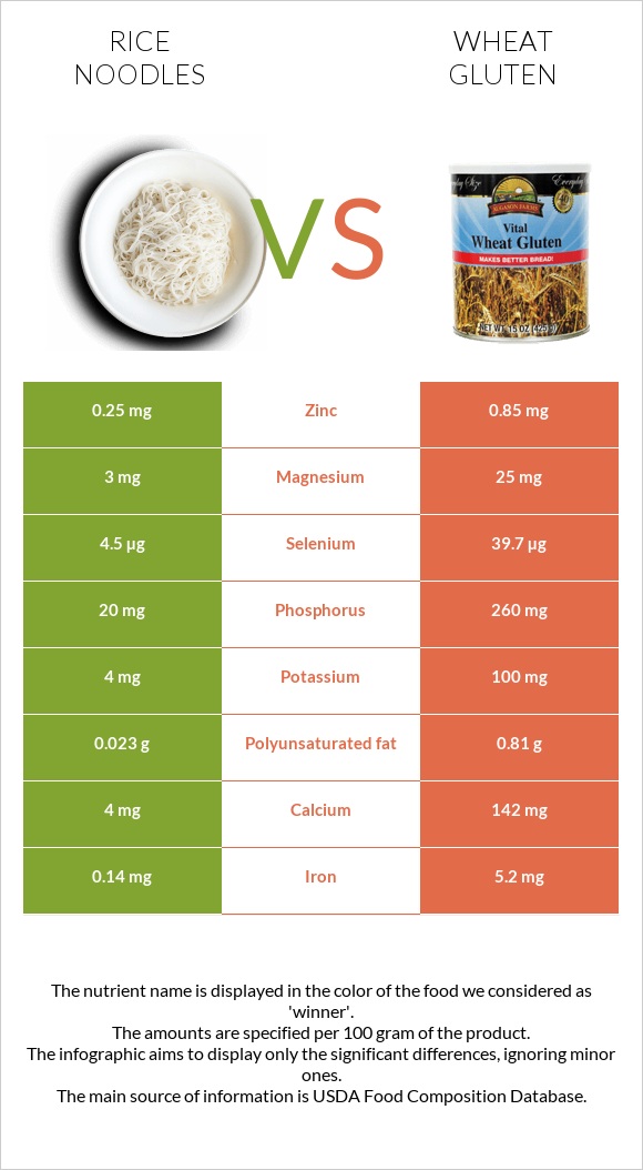 Rice noodles vs Wheat gluten infographic