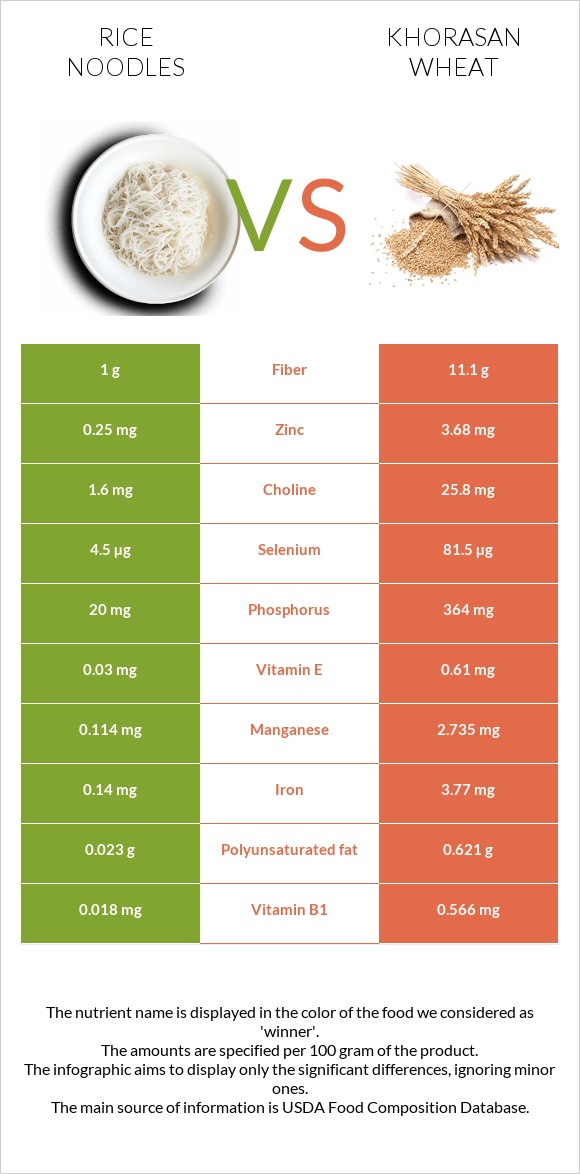 Rice noodles vs Khorasan wheat infographic