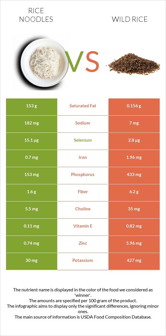 Rice noodles vs Վայրի բրինձ infographic