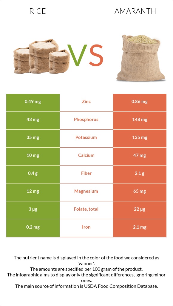 Rice vs Amaranth infographic