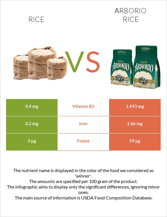 Rice vs Arborio rice InDepth Nutrition Comparison