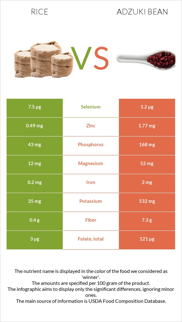 Rice vs Adzuki bean infographic