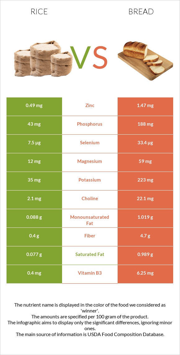 Rice Vs. Wheat Bread — In-Depth Nutrition Comparison