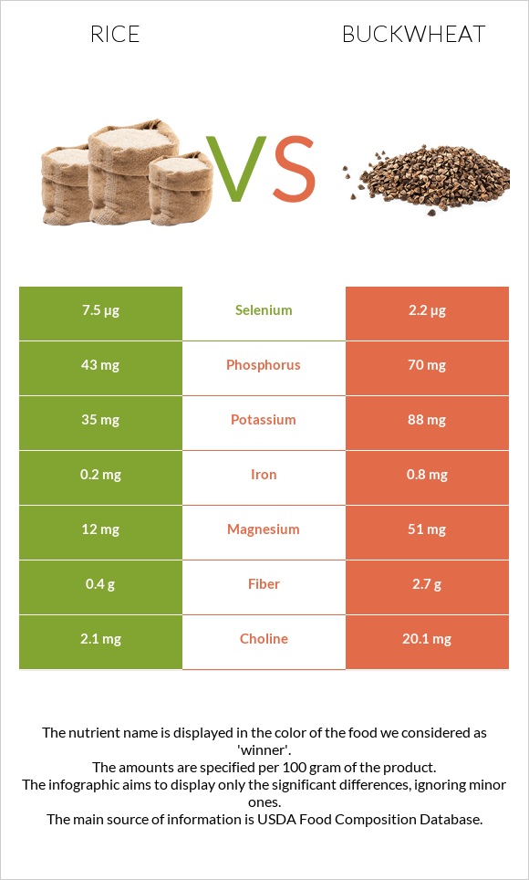 Rice vs Buckwheat infographic