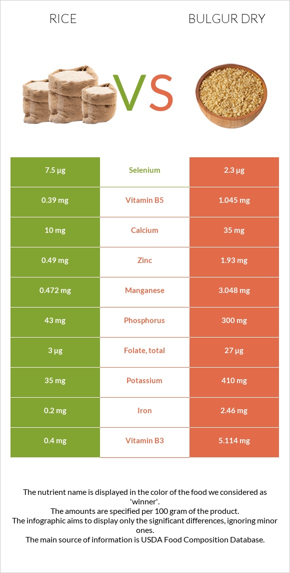 Rice vs Bulgur dry infographic