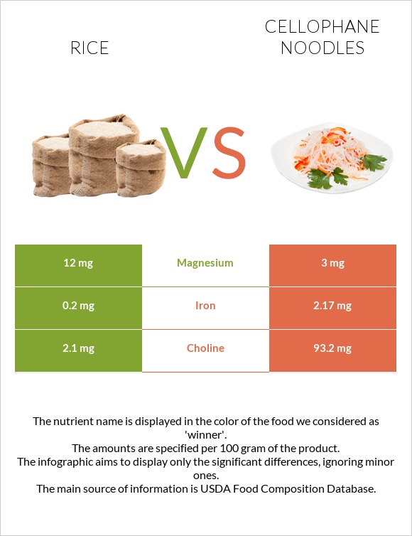 Rice vs Cellophane noodles infographic