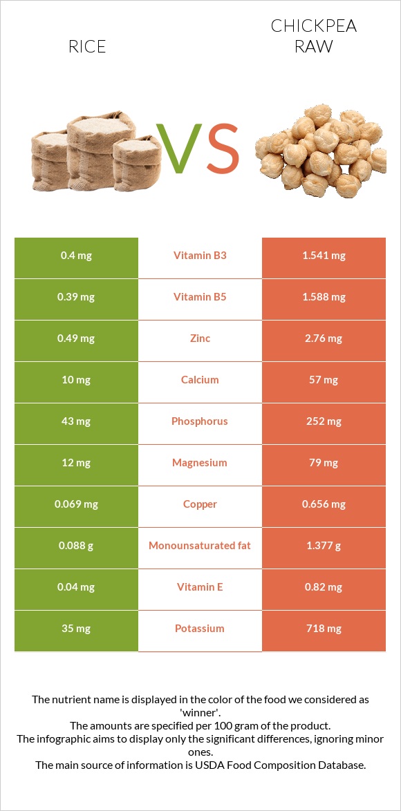 Rice vs Chickpea raw infographic