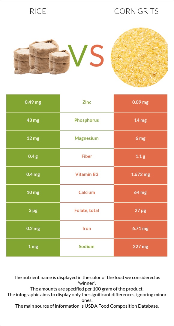 Rice vs Corn grits infographic