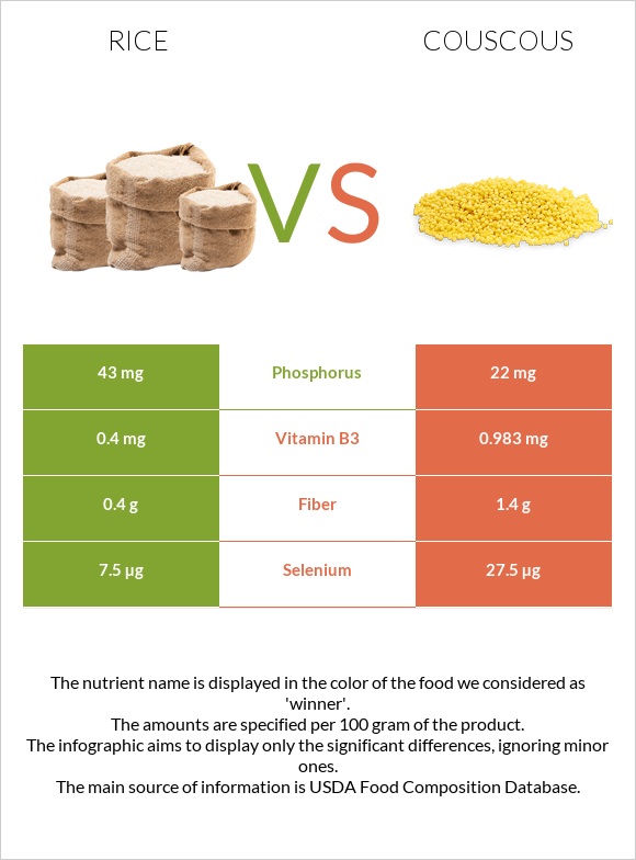 Rice vs Couscous infographic