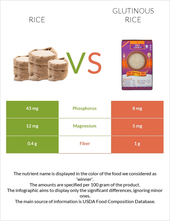Rice vs Glutinous rice infographic