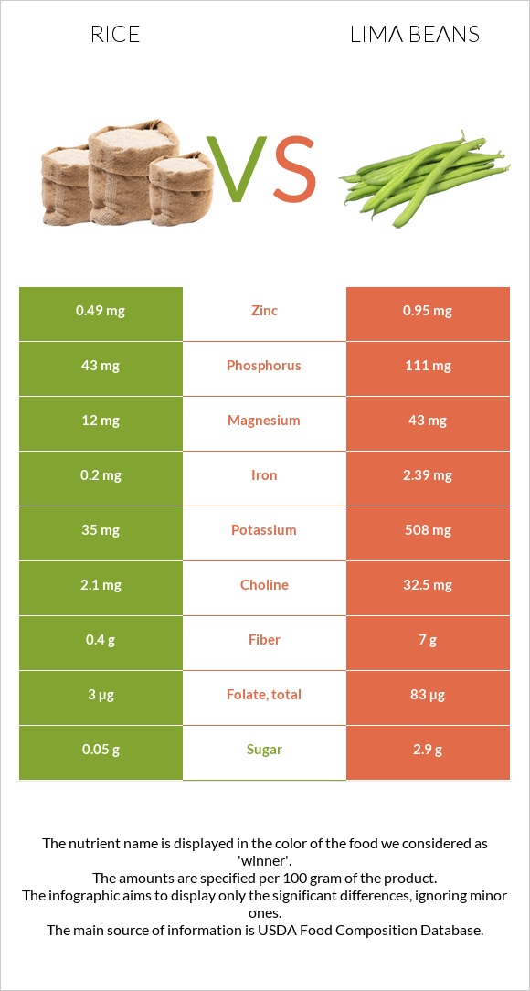 Rice vs Lima beans infographic