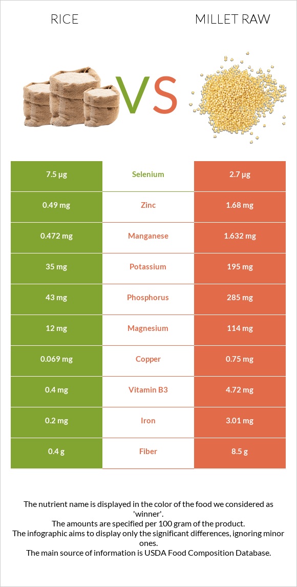 Rice vs Millet raw infographic