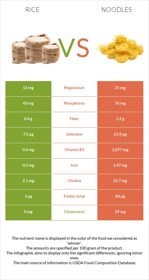 Rice vs Noodles infographic